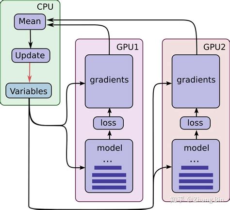 深度学习分布式训练相关介绍 - Part 1 多GPU训练 - 知乎