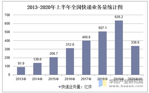 2021年中国快递行业市场规模及行业竞争格局分析（图）-中商情报网