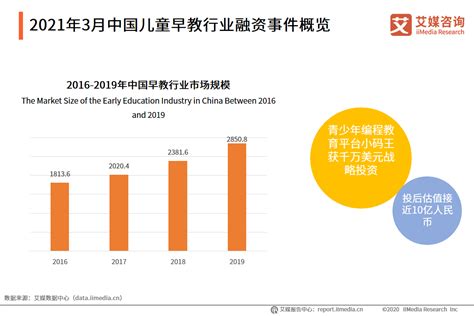 2021年3-4月中国婴幼儿早教市场监测分析：机构分布情况、细分 ...