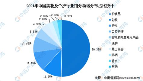 2023年中国美妆及个护行业市场数据预测分析：电商销售占比高（图）-中商情报网