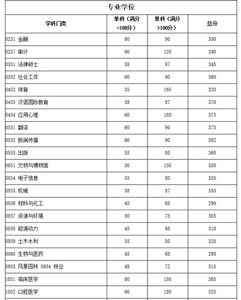 四川大学2021年MBA复试分数线 - 复试分数线 - MBA新闻网-更全面更具影响力的商学院资讯网站