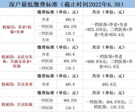 社保怎么买的一年要多少钱（2022年社保缴费基数） - 上海资讯网
