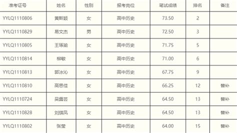2021年湖南岳阳市岳阳楼区公开招聘教师高中历史岗位面试入围人员名单的补充公告-岳阳教师招聘网.