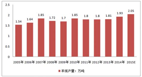 羊毛市场分析报告_2020-2026年中国羊毛行业前景研究与市场调查预测报告_中国产业研究报告网