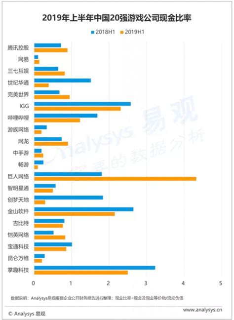 中国TOP 20游戏公司业绩分析：强者恒强时代完全到来 | 玩匠16p.com