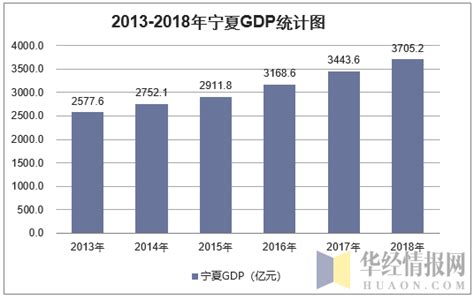 2013-2018年宁夏GDP、产业结构及人均GDP统计_华经情报网_华经产业研究院