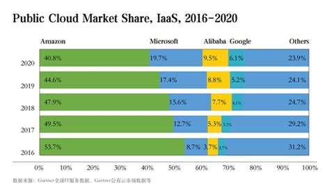 2021年中国云计算市场份额情况 3月21日，Canalys(美国调研公司易观国际)发布2021年中国云计算市场报告显示，中国的云基础设施市场 ...
