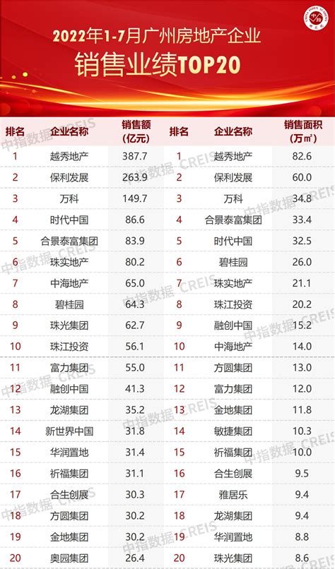2021年1-9月广州房地产企业销售业绩TOP20-房产频道-和讯网