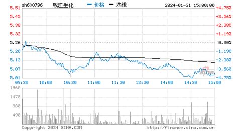 钱江生化600796最新行情_钱江生化实时行情数据 - 股票复盘网