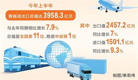 上半年河南省外贸总值同比增长7.9%凤凰网河南_凤凰网