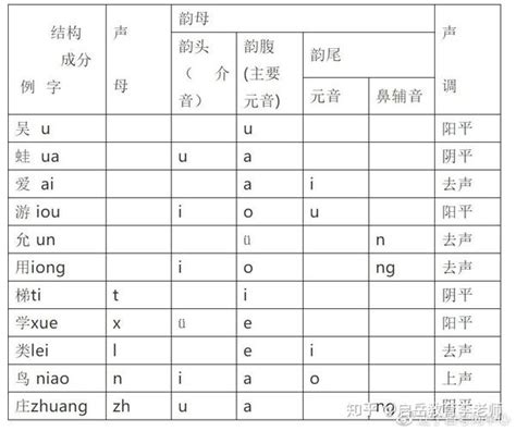 辽宁普通话考试的音节结构类型 - 知乎