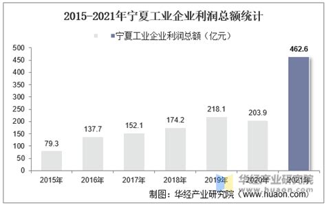 2015-2021年宁夏工业企业单位数量、资产结构及利润统计分析_华经情报网_华经产业研究院