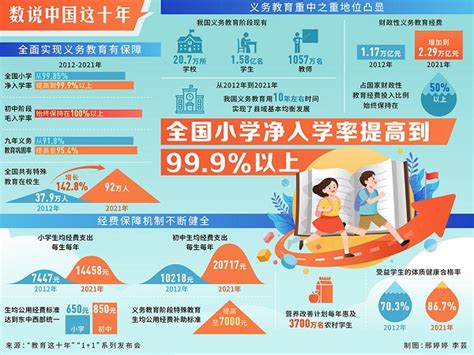 数说中国这十年 | 全国小学净入学率提高到99.9%以上_云南省纪委省监委网站