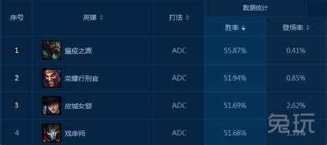 adc胜率排行_国服ADC胜率排行榜-5秒射穿所有对手 胜率登顶的致命老鼠_中国排行网