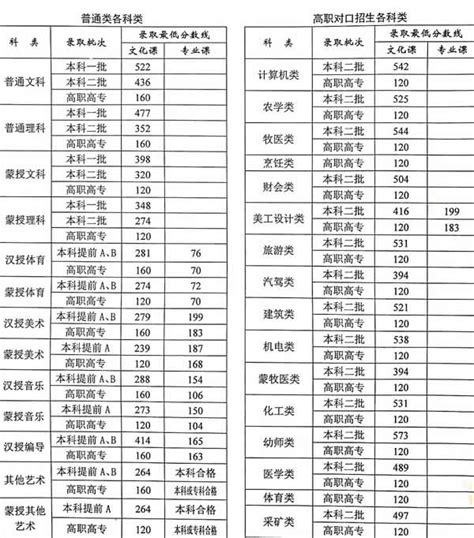 2019年内蒙古高考录取控制分数线（已公布）