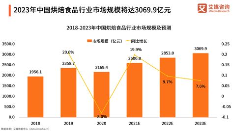 2020年烘焙行业有哪些发展趋势？这五点一定要知道 - 知乎