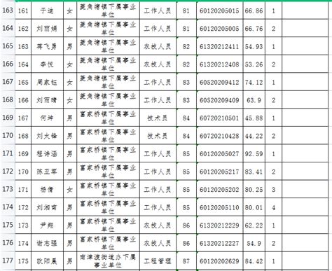 永州市零陵区2023年事业单位公开招聘递补入围资格审查人员名单公布_通知公告_零陵新闻网
