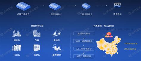 干货：18页PPT解读近场电商的供应链模式及市场环境 - 物流指闻