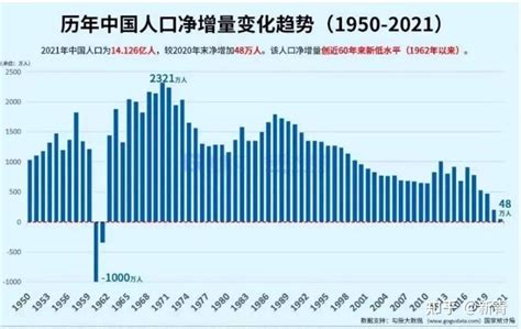 2022年中国人口负增长多少人,2022各国人口增长排名？_2345实用查询