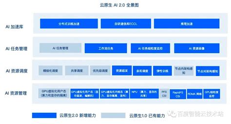 带你了解『百度智能云发布云智一体的AI开发全栈模式』 - 知乎