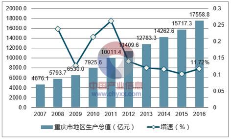 2016年重庆GDP及各区GDP排名【图】_智研咨询