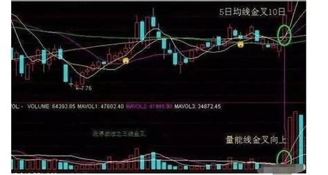 干货！如何判断MACD“三线金叉” 三线金叉是非常强烈的见底信号，所谓三金叉，简而言之就是均线、均量线与MACD的黄金交叉点同时出现，股价在 ...