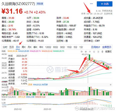 值得五一跟踪个股：为什么要敢于买入创历史新高的股票：久远银海， 2、为什么要敢于买入创历史新高的股票创新高的个股都是具备量能，题材，有资金推动 ...