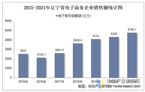 2021年辽宁省电子商务企业数量、销售额和采购额统计分析_华经情报网_华经产业研究院