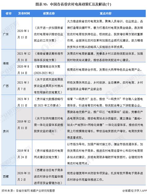 重磅！一文深度了解2022年全国31省市农村电商行业政策汇总、解读及发展目标_前瞻趋势 - 前瞻产业研究院