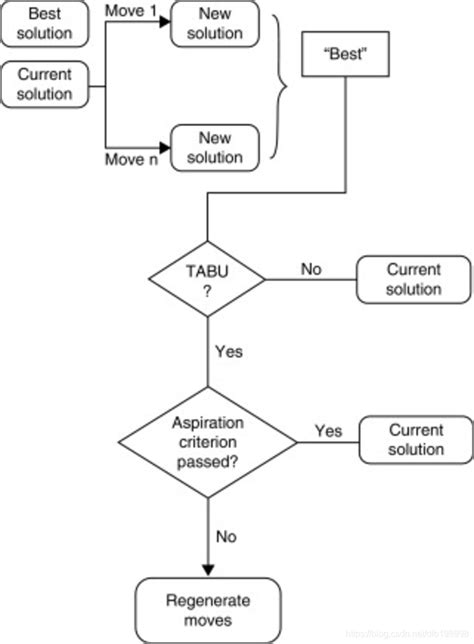 禁忌搜索算法（TABU）解决路线规划问题（CVRP）_cvrp问题-CSDN博客
