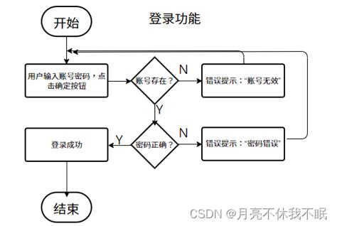 硬件测试流程及方法_测试流程与测试方法-CSDN博客