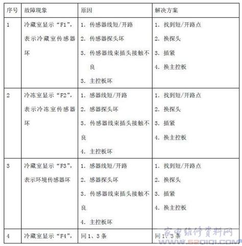 三星冰箱故障代码D5报警停机的原因解析与具体检修处理方法：