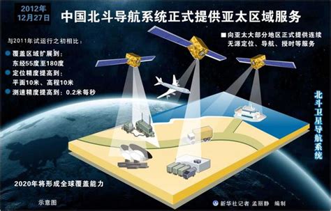 什么是中国北斗导航系统BDS | 小果龙