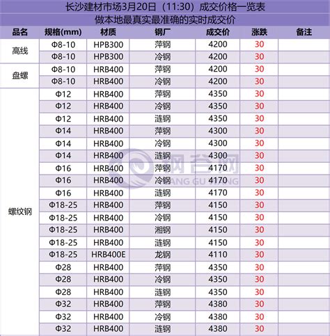 长沙建筑钢材3月20日(11:30)成交价格一览表 - 布谷资讯