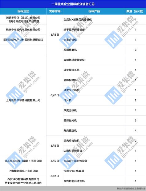 【一周招/中标】北方华创新增中标设备1台，Oxford新增中标设备1台，新昇半导体新增设备招标20台