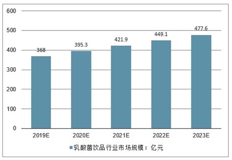 乳酸菌制品市场分析报告_2021-2027年中国乳酸菌制品行业前景研究与市场调查预测报告_中国产业研究报告网