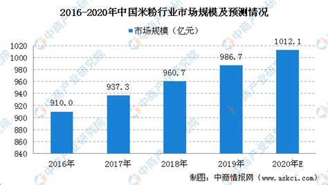 桂林米粉店将分三四五星级 2020年中国米粉行业市场规模及发展前景预测-中商情报网