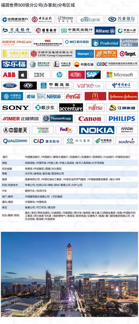 最新！世界500强企业在深圳各区分布图，福田竟然有63家！