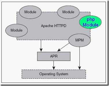 PHP程序的执行原理是什么 - 开发技术 - 亿速云