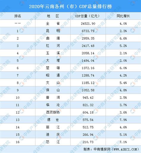 2020年云南各州（市）GDP排行榜：昆明总量最大 德宏增速最高（图）-中商情报网