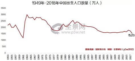 2019上半年出生人口_中国出生人口曲线图_人口网