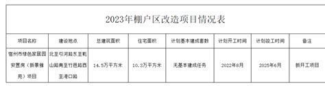 2023年度棚户区改造基本建成项目清单_宿州市埇桥区人民政府