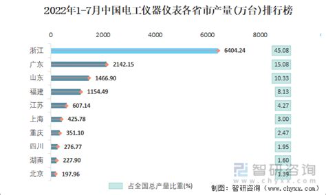 2017年12月中国各地区电工仪器仪表产量排行榜（附全榜单）-中商情报网