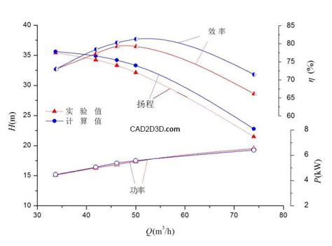 泵的扬程和压力的换算关系公式 附泵的性能曲线图 - CAD2D3D.com