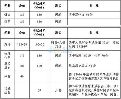 2023盐城中考分数线预测 多少分上高中_初三网