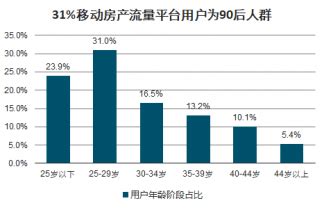 移动房产流量平台市场分析报告_2022-2028年中国移动房产流量平台市场深度研究与投资前景预测报告_产业研究报告网