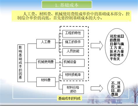 综合单价讲解与实例计算(绝对实用)-清单定额造价信息-筑龙工程造价论坛