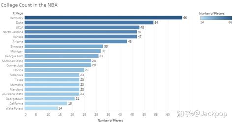 10个独特的NBA数据可视化 - 知乎