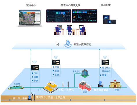 智慧水务平台-水务信息化-智慧水务管理系统-智慧水务一体化监管平台-唐山柳林自动化