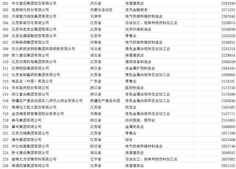2016年中国民营企业500强名单